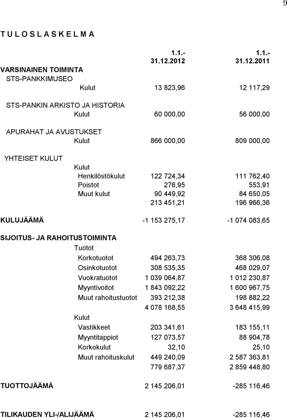 YHTEISET KULUT Kulut Henkilöstökulut 122 724,34 111 762,40 Poistot 276,95 553,91 Muut kulut 90 449,92 84 650,05 213 451,21 196 966,36 KULUJÄÄMÄ -1 153 275,17-1 074 083,65 SIJOITUS- JA