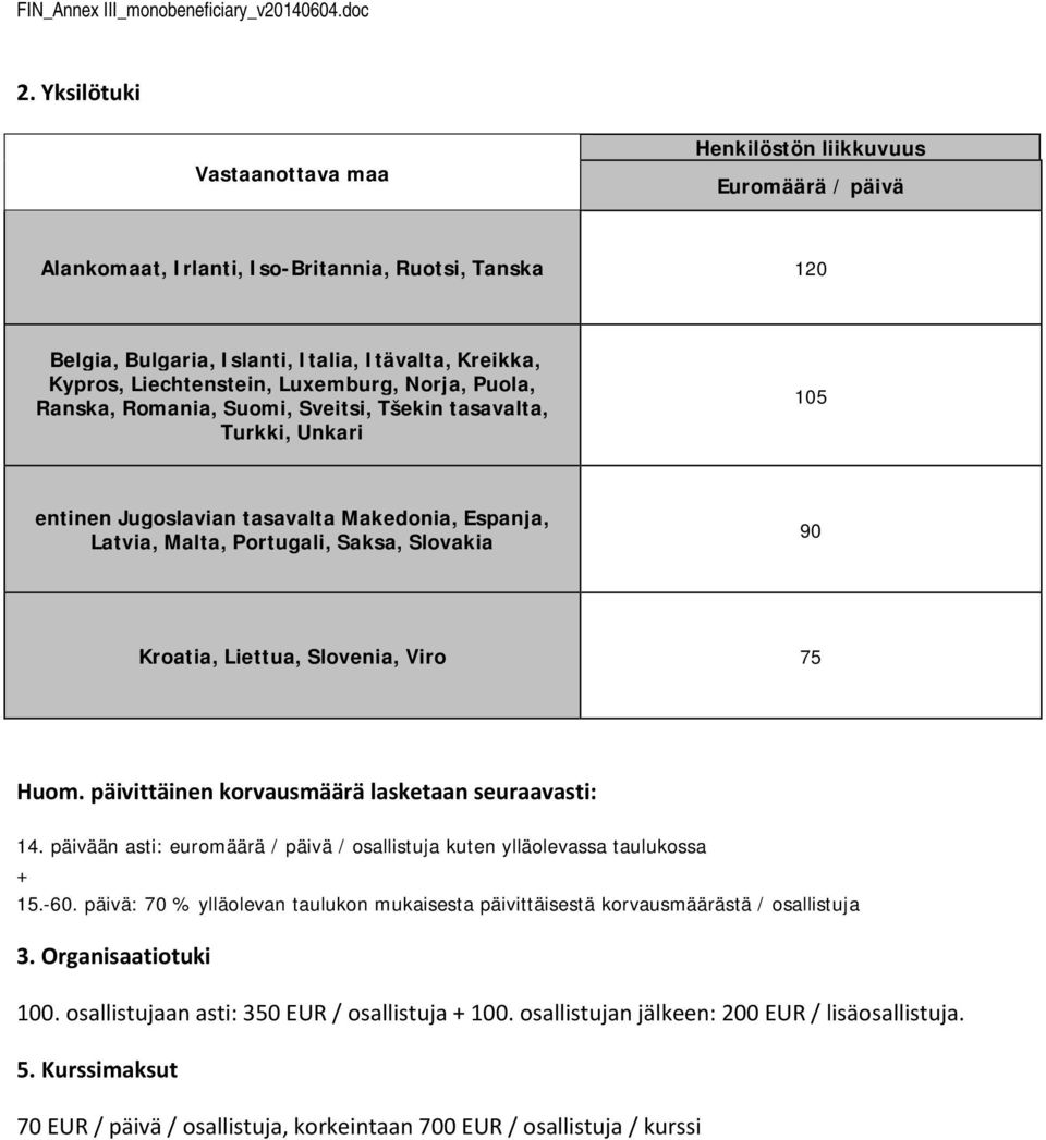 Luxemburg, Nrja, Pula, Ranska, Rmania, Sumi, Sveitsi, Tšekin tasavalta, Turkki, Unkari 105 entinen Jugslavian tasavalta Makednia, Espanja, Latvia, Malta, Prtugali, Saksa, Slvakia 90 Kratia, Liettua,