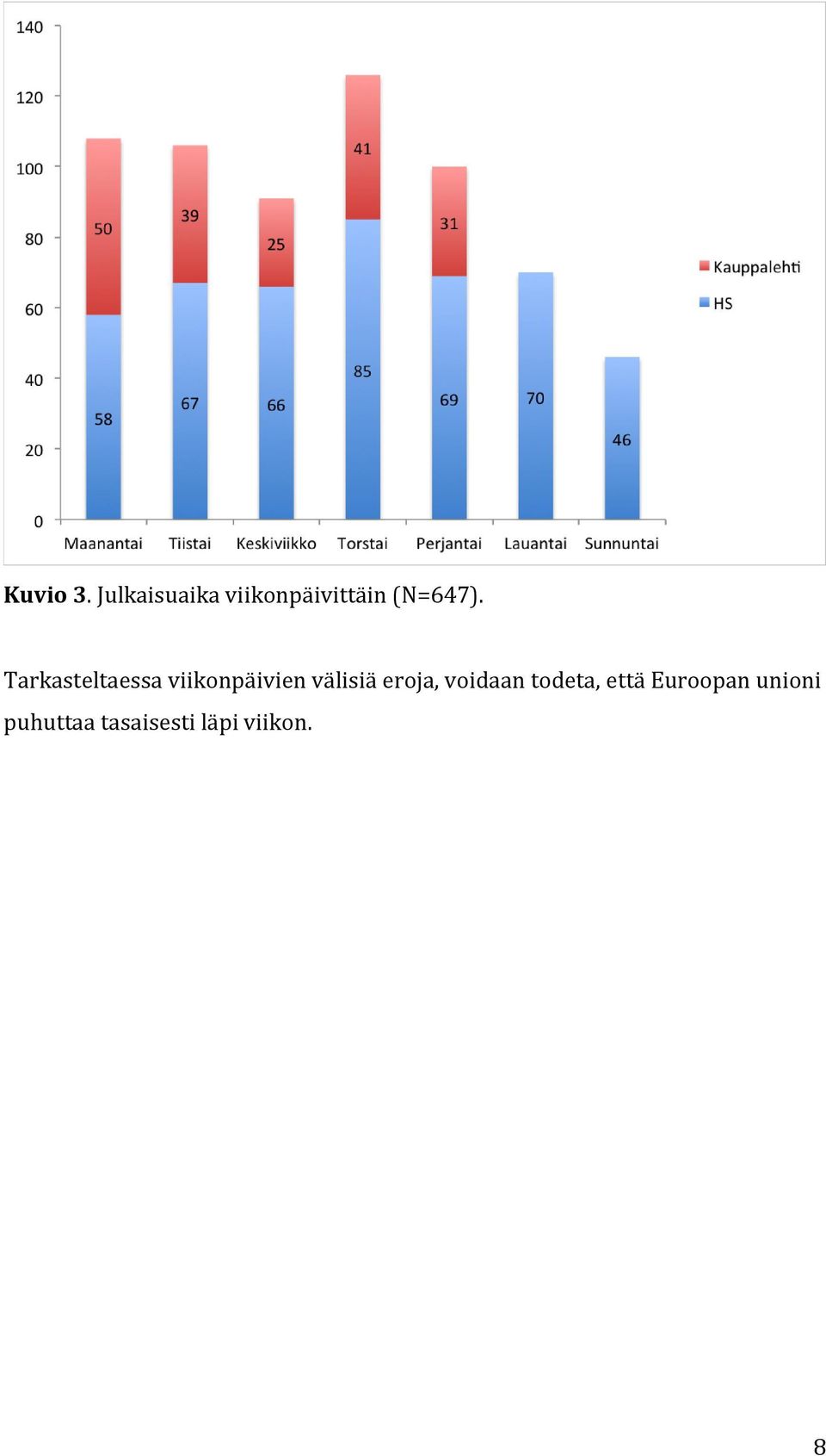 Tarkasteltaessa viikonpäivien välisiä