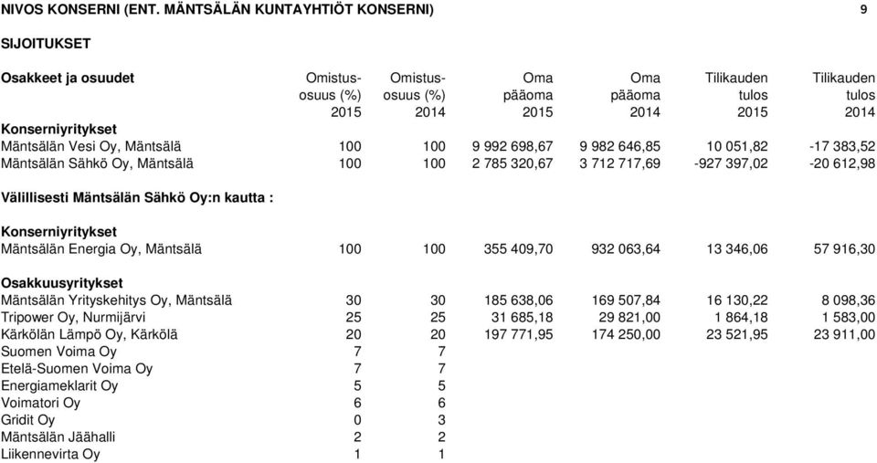 Konserniyritykset Mäntsälän Vesi Oy, Mäntsälä 100 100 9 992 698,67 9 982 646,85 10 051,82-17 383,52 Mäntsälän Sähkö Oy, Mäntsälä 100 100 2 785 320,67 3 712 717,69-927 397,02-20 612,98 Välillisesti