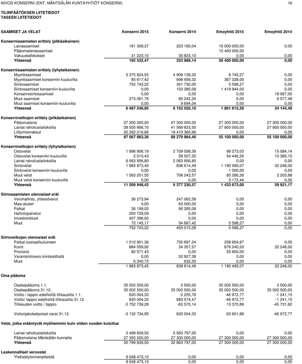 Lainasaamiset 161 309,37 223 165,04 16 000 000,00 0,00 Pääomalainasaamiset 10 400 000,00 Vakuustalletukset 31 223,10 30 823,10 0,00 0,00 Yhteensä 192 532,47 253 988,14 26 400 000,00 0,00