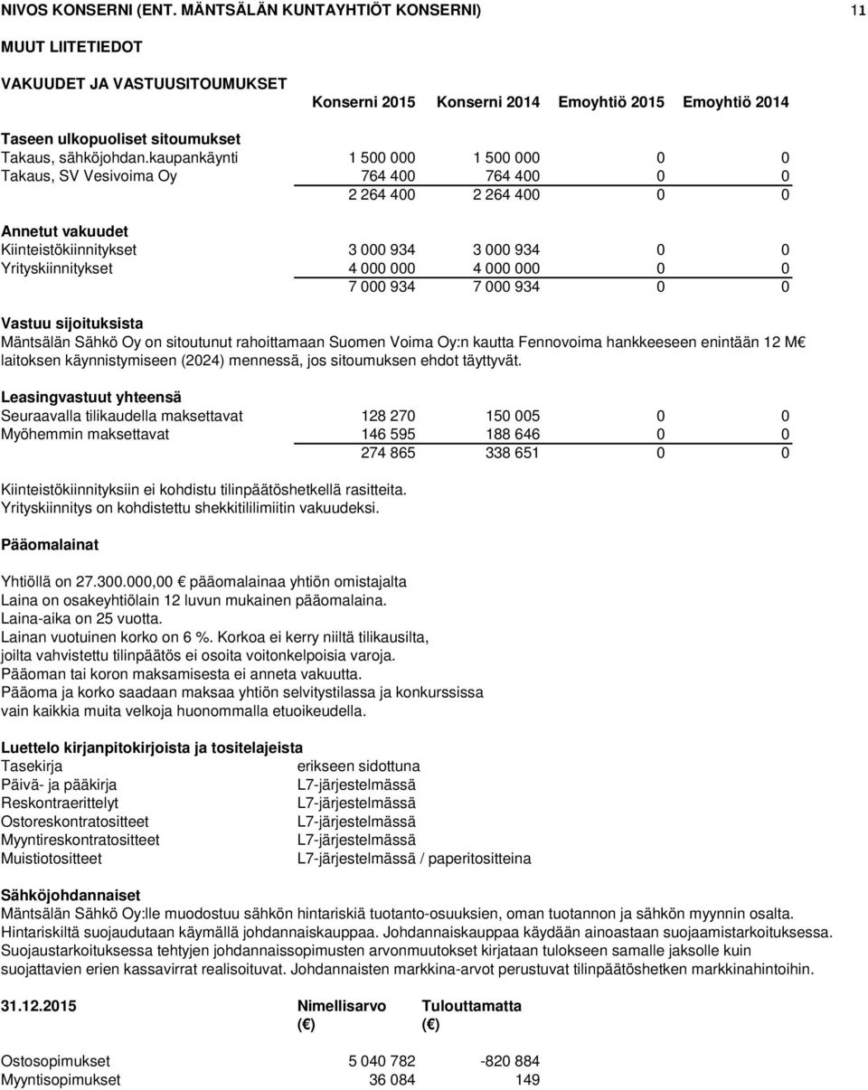 kaupankäynti 1 500 000 1 500 000 0 0 Takaus, SV Vesivoima Oy 764 400 764 400 0 0 2 264 400 2 264 400 0 0 Annetut vakuudet Kiinteistökiinnitykset 3 000 934 3 000 934 0 0 Yrityskiinnitykset 4 000 000 4