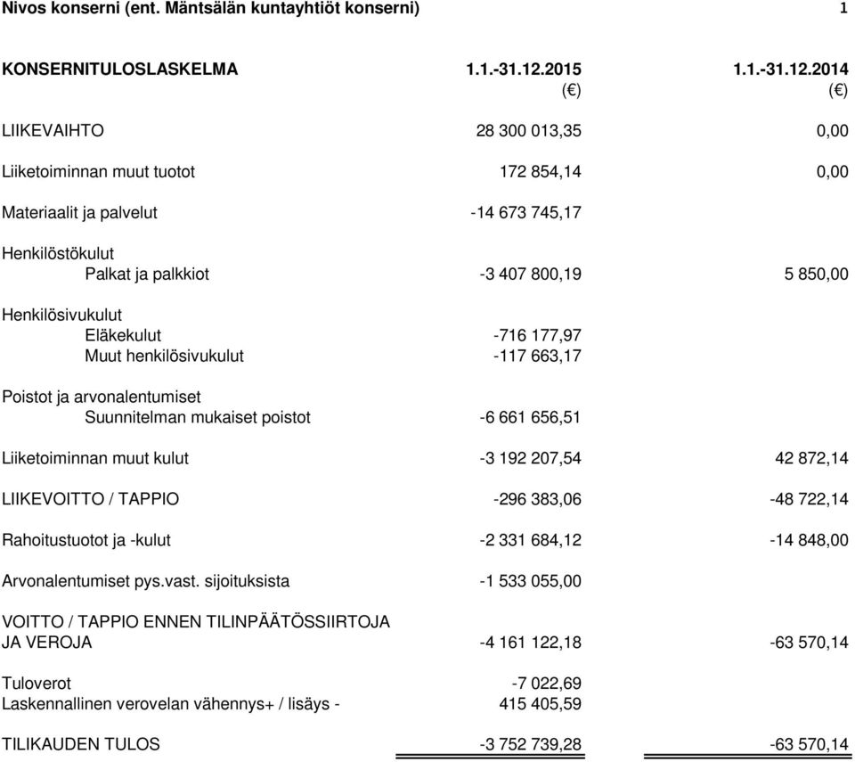 2014 ( ) ( ) LIIKEVAIHTO 28 300 013,35 0,00 Liiketoiminnan muut tuotot 172 854,14 0,00 Materiaalit ja palvelut -14 673 745,17 Henkilöstökulut Palkat ja palkkiot -3 407 800,19 5 850,00