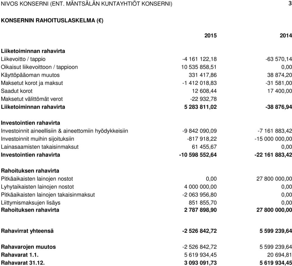 Käyttöpääoman muutos 331 417,86 38 874,20 Maksetut korot ja maksut -1 412 018,83-31 581,00 Saadut korot 12 608,44 17 400,00 Maksetut välittömät verot -22 932,78 Liiketoiminnan rahavirta 5 283