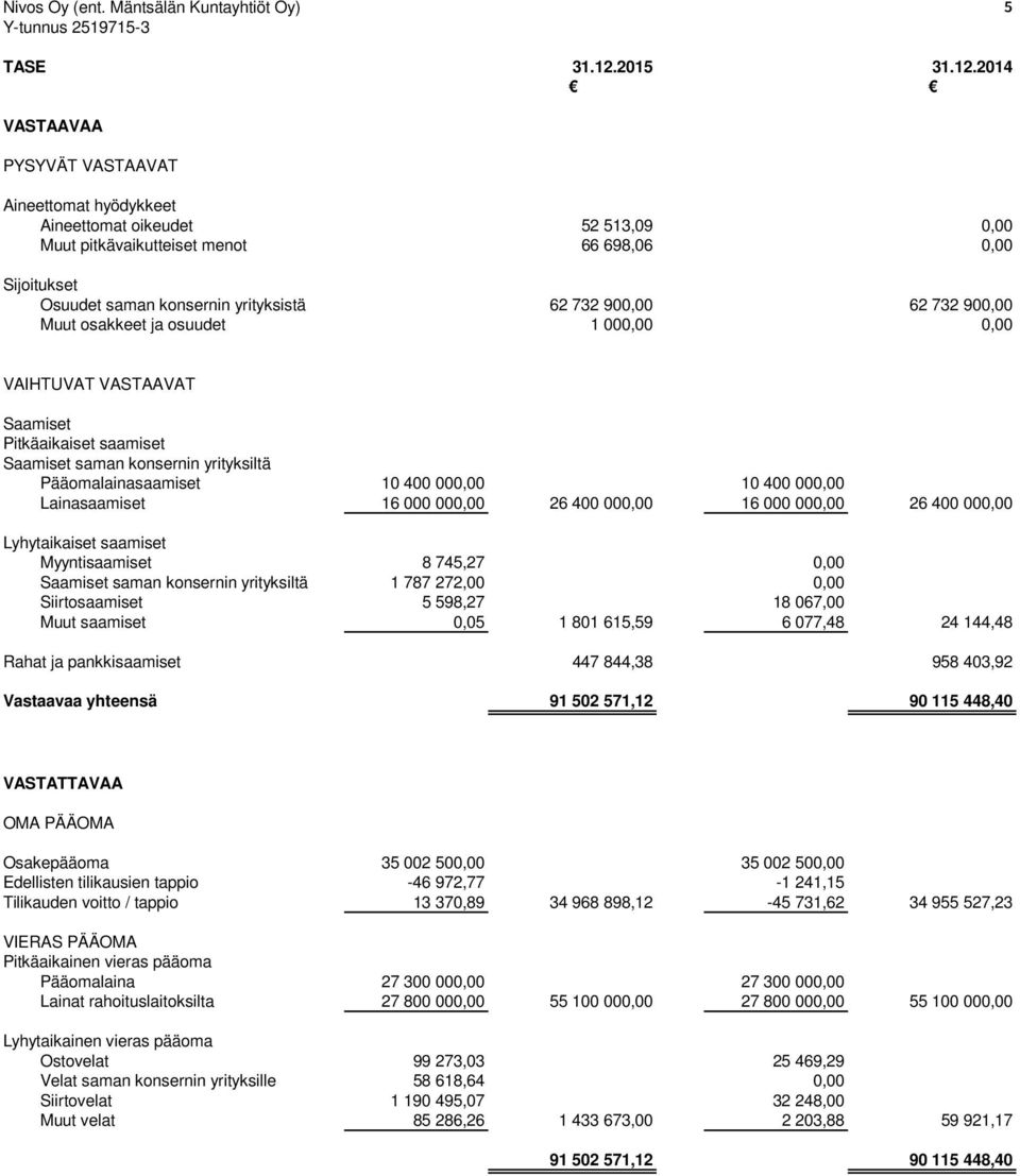 2014 VASTAAVAA PYSYVÄT VASTAAVAT Aineettomat hyödykkeet Aineettomat oikeudet 52 513,09 0,00 Muut pitkävaikutteiset menot 66 698,06 0,00 Sijoitukset Osuudet saman konsernin yrityksistä 62 732 900,00