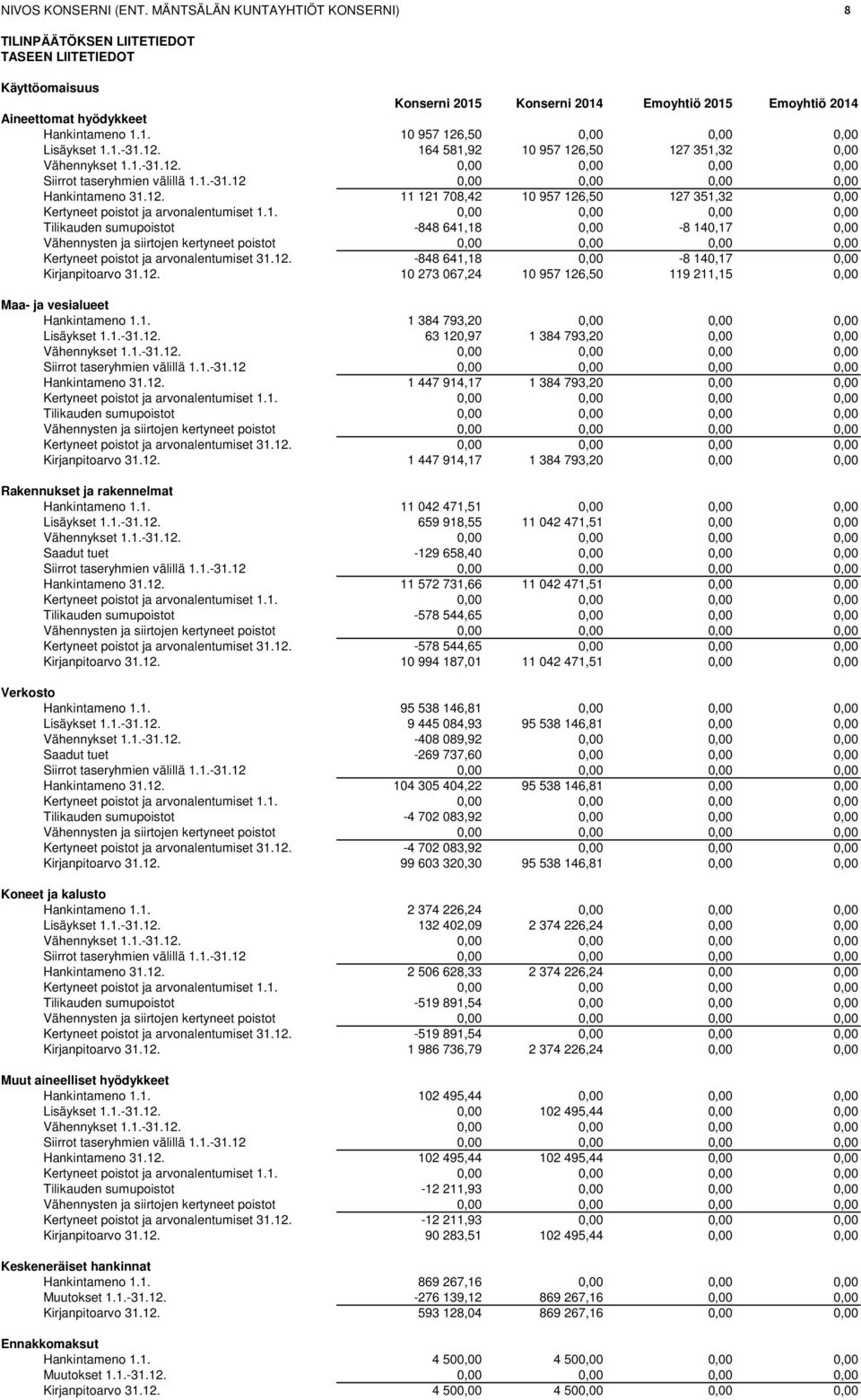 1.-31.12. 164 581,92 10 957 126,50 127 351,32 0,00 Vähennykset 1.1.-31.12. 0,00 0,00 0,00 0,00 Siirrot taseryhmien välillä 1.1.-31.12 0,00 0,00 0,00 0,00 Hankintameno 31.12. 11 121 708,42 10 957 126,50 127 351,32 0,00 Kertyneet poistot ja arvonalentumiset 1.