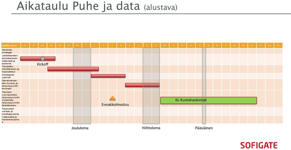 Palvelutarpeiden kuvaus ja tarjouspyyntökonsepti Tekniset vuoropuhelut, tarjouspyynnön viimeistely, tarjouspyynnön lähettäminen