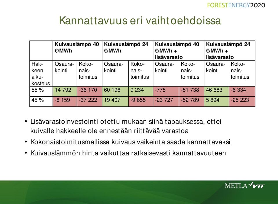 334 45 % -8 159-37 222 19 407-9 655-23 727-52 789 5 894-25 223 Lisävarastoinvestointi otettu mukaan siinä tapauksessa, ettei kuivalle