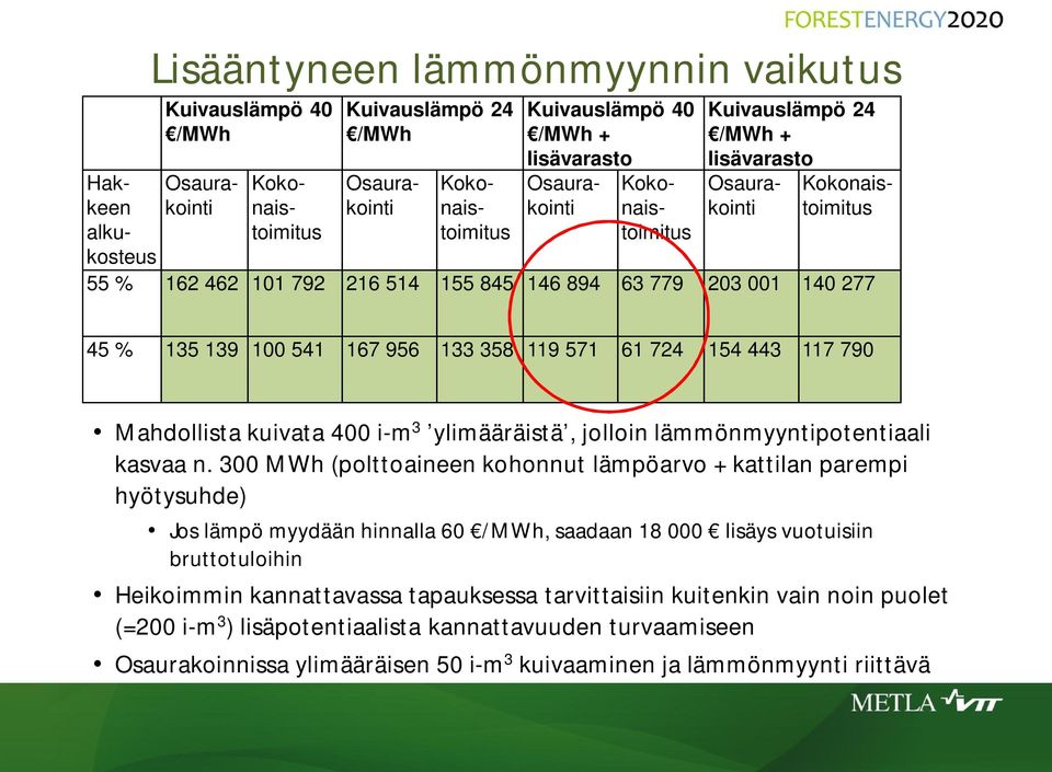 ylimääräistä, jolloin lämmönmyyntipotentiaali kasvaa n.