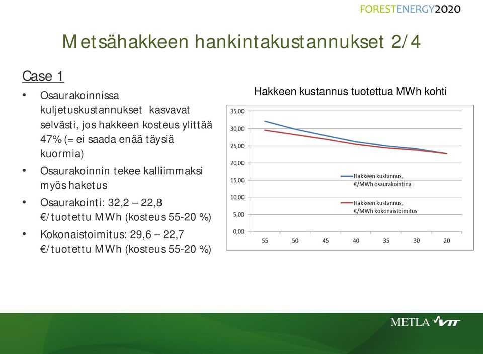 Osaurakoinnin tekee kalliimmaksi myös haketus Osaurakointi: 32,2 22,8 /tuotettu MWh