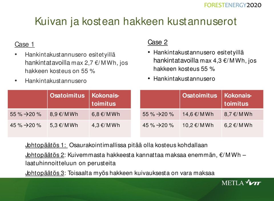 6,8 /MWh 45 % 20 % 5,3 /MWh 4,3 /MWh 55 % 20 % 14,6 /MWh 8,7 /MWh 45 % 20 % 10,2 /MWh 6,2 /MWh Johtopäätös 1: Osaurakointimallissa pitää olla kosteus kohdallaan