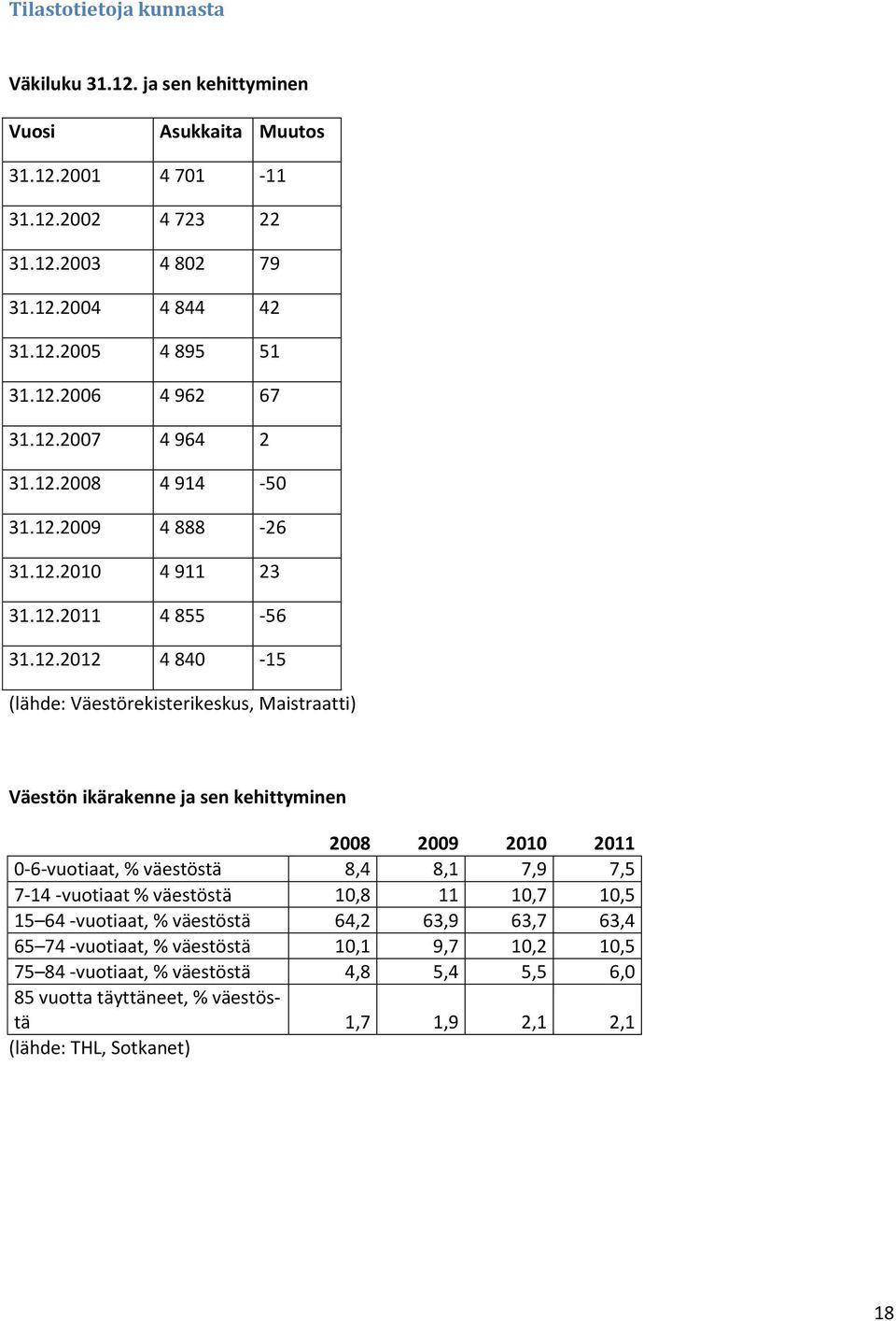 Väestön ikärakenne ja sen kehittyminen 2008 2009 2010 2011 0-6-vuotiaat, % väestöstä 8,4 8,1 7,9 7,5 7-14 -vuotiaat % väestöstä 10,8 11 10,7 10,5 15 64 -vuotiaat, % väestöstä 64,2