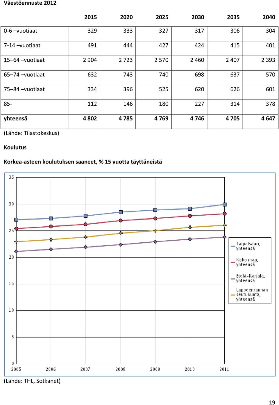 84 vuotiaat 334 396 525 620 626 601 85-112 146 180 227 314 378 yhteensä 4 802 4 785 4 769 4 746 4 705 4 647