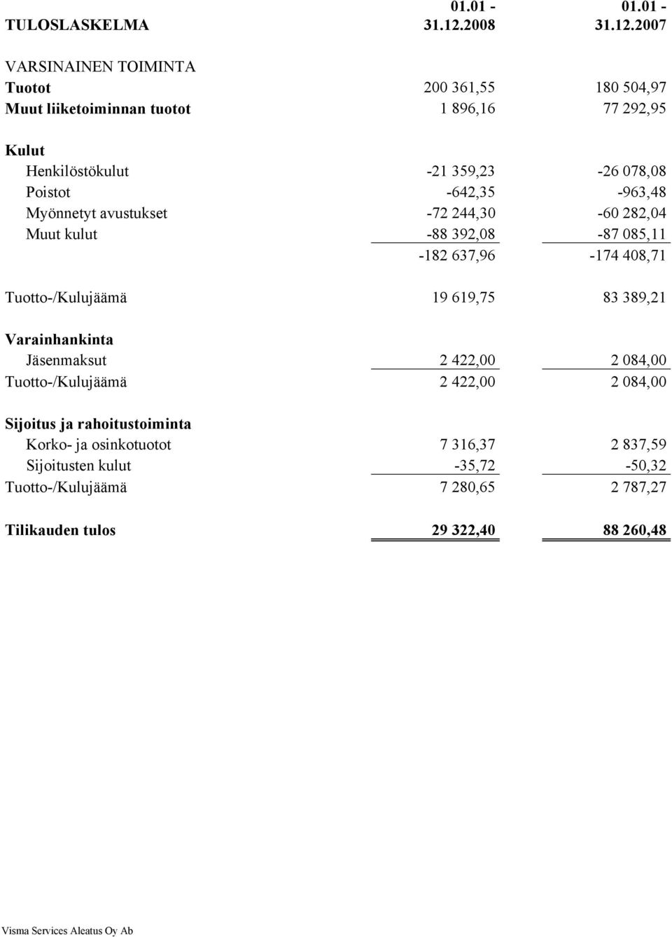 2007 VARSINAINEN TOIMINTA Tuotot 200 361,55 180 504,97 Muut liiketoiminnan tuotot 1 896,16 77 292,95 Kulut Henkilöstökulut -21 359,23-26 078,08