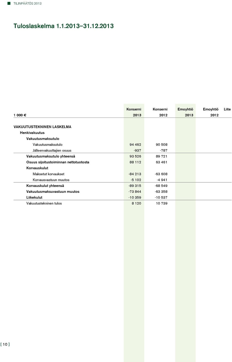 Vakuutusmaksutulo 94 462 90 508 Jälleenvakuuttajien osuus -937-787 Vakuutusmaksutulo yhteensä 93 526 89 721 Osuus sijoitustoiminnan
