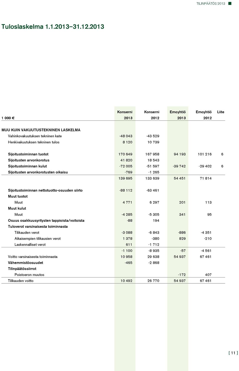 739 Sijoitustoiminnan tuotot 170 649 167 958 94 193 101 216 6 Sijoitusten arvonkorotus 41 820 18 543 Sijoitustoiminnan kulut -72 005-51 597-39 742-29 402 6 Sijoitusten arvonkorotusten oikaisu -769-1