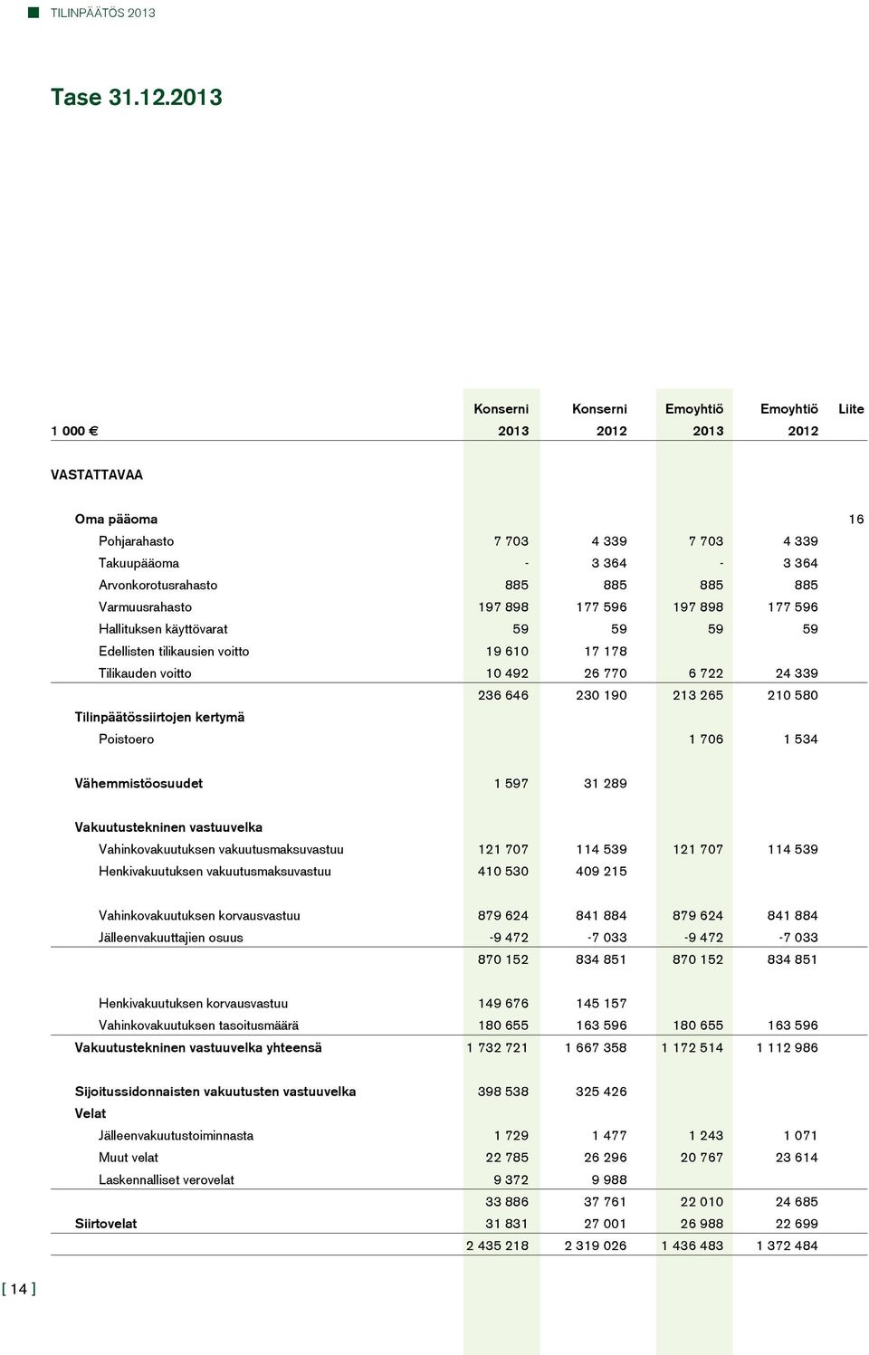 Varmuusrahasto 197 898 177 596 197 898 177 596 Hallituksen käyttövarat 59 59 59 59 Edellisten tilikausien voitto 19 610 17 178 Tilikauden voitto 10 492 26 770 6 722 24 339 236 646 230 190 213 265 210