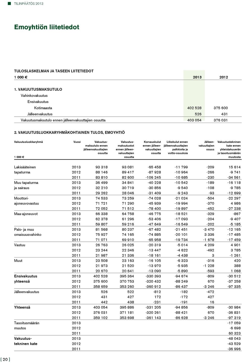 Vakuutusluokkaryhmäkohtainen tulos, emoyhtiö Vakuutusluokkaryhmä vuosi Vakuutus- Vakuutus- Korvauskulut Liikekulut ennen jälleen- Vakuutustekninen maksutulo ennen maksutuotot ennen jälleen-