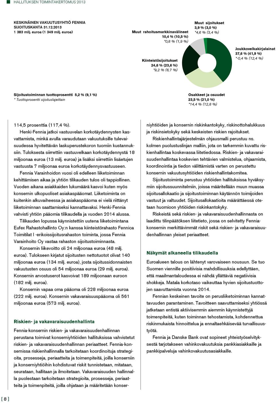 (41,9 %) *-0,4 % (12,4 %) Sijoitustoiminnan tuottoprosentti 5,2 % (9,1 %) * Tuottoprosentti sijoituslajeittain Osakkeet ja osuudet 23,5 % (21,0 %) *14,4 % (12,8 %) 114,5 prosenttia (117,4 %).