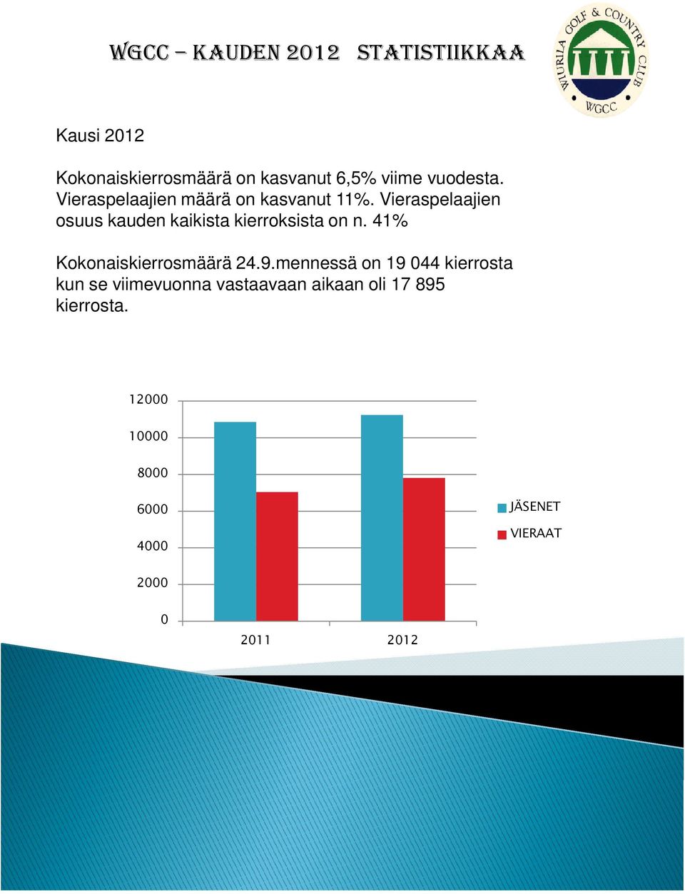 Vieraspelaajien osuus kauden kaikista kierroksista on n. 41% Kokonaiskierrosmäärä 24.9.