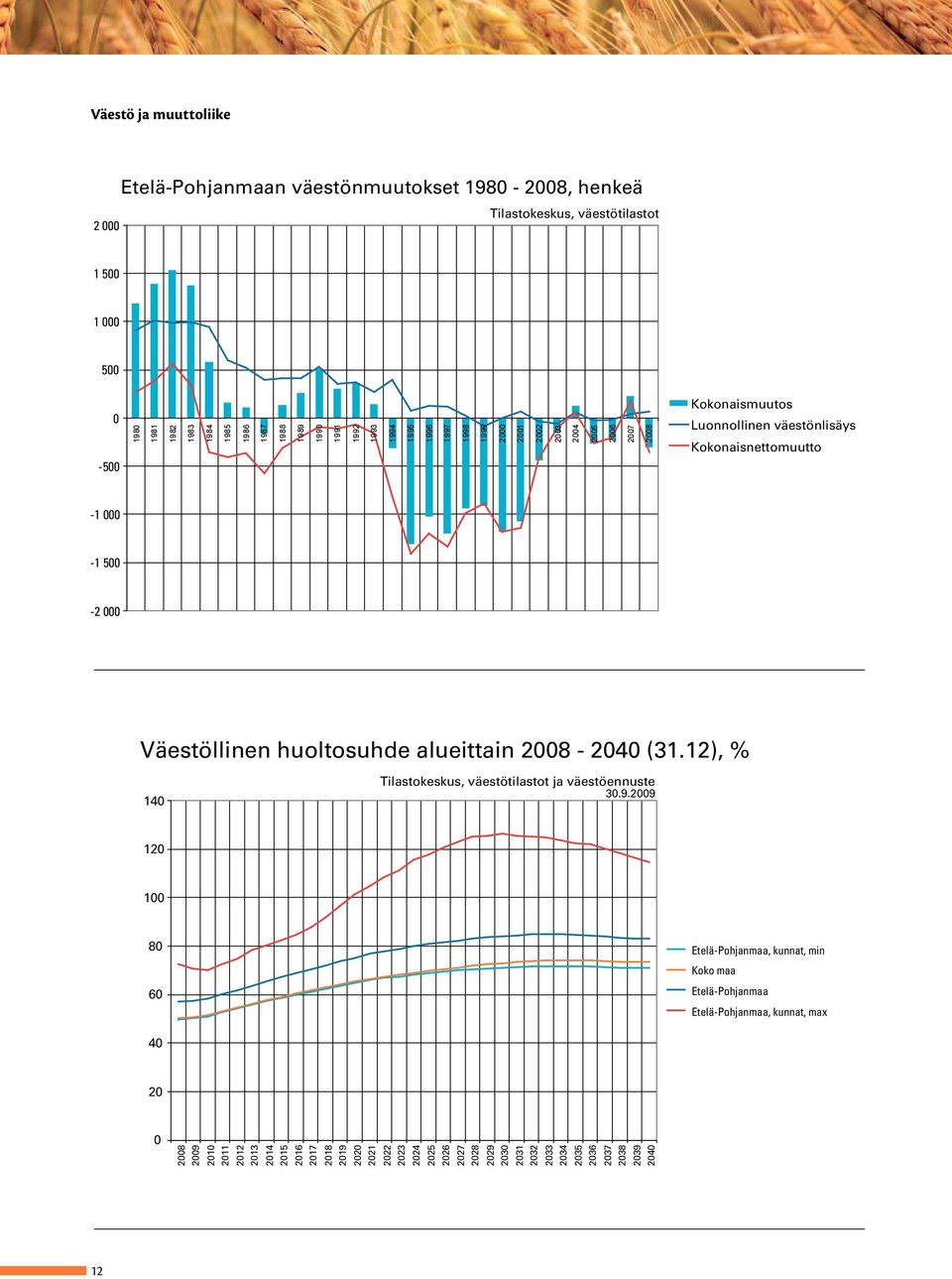 huoltosuhde alueittain 2008-2040 (31.12), % 140 Tilastokeskus, väestötilastot ja väestöennuste 30.9.