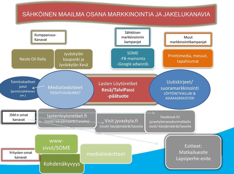 ) Mediatiedotteet TIEDOTUSVÄLINEET Lasten Löytöretket Kesä/TalviPassi -päätuote Uutiskirjeet/ suoramarkkinointi LÖYTÖRETKIKLUBI & ASIAKASREKISTERI JSM:n omat kanavat lastenloytoretket.
