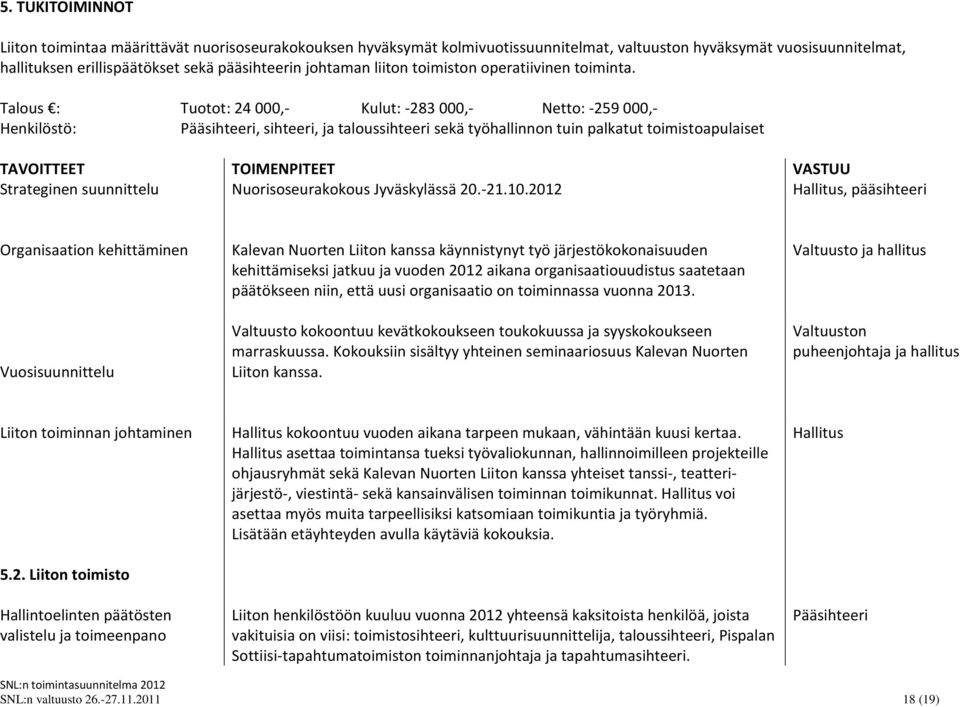 Talous : Tuotot: 24 000,- Kulut: -283 000,- Netto: -259 000,- Henkilöstö: Pääsihteeri, sihteeri, ja taloussihteeri sekä työhallinnon tuin palkatut toimistoapulaiset TAVOITTEET Strateginen suunnittelu