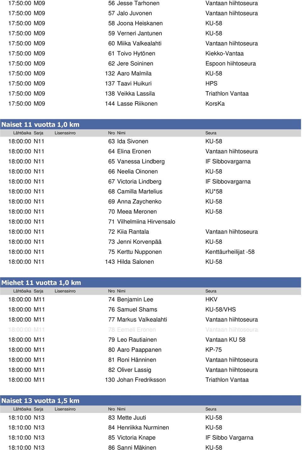 17:50:00 M09 138 Veikka Lassila Triathlon Vantaa 17:50:00 M09 144 Lasse Riikonen KorsKa Naiset 11 vuotta 1,0 km 18:00:00 N11 63 Ida Sivonen KU-58 18:00:00 N11 64 Elina Eronen Vantaan hiihtoseura