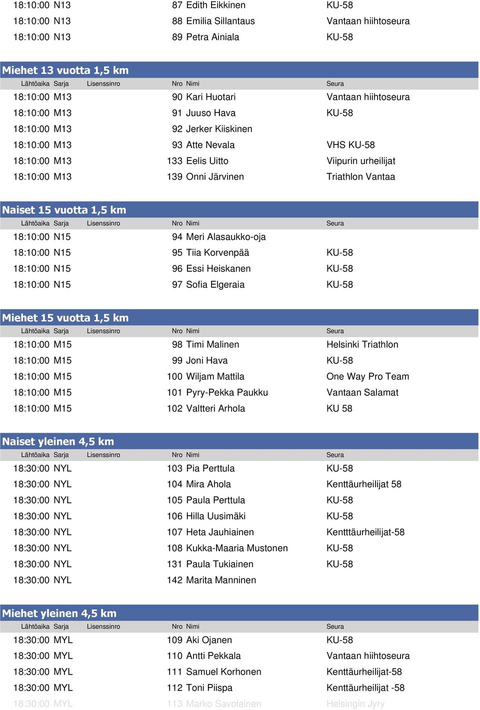 Vantaa Naiset 15 vuotta 1,5 km 18:10:00 N15 94 Meri Alasaukko-oja 18:10:00 N15 95 Tiia Korvenpää KU-58 18:10:00 N15 96 Essi Heiskanen KU-58 18:10:00 N15 97 Sofia Elgeraia KU-58 Miehet 15 vuotta 1,5