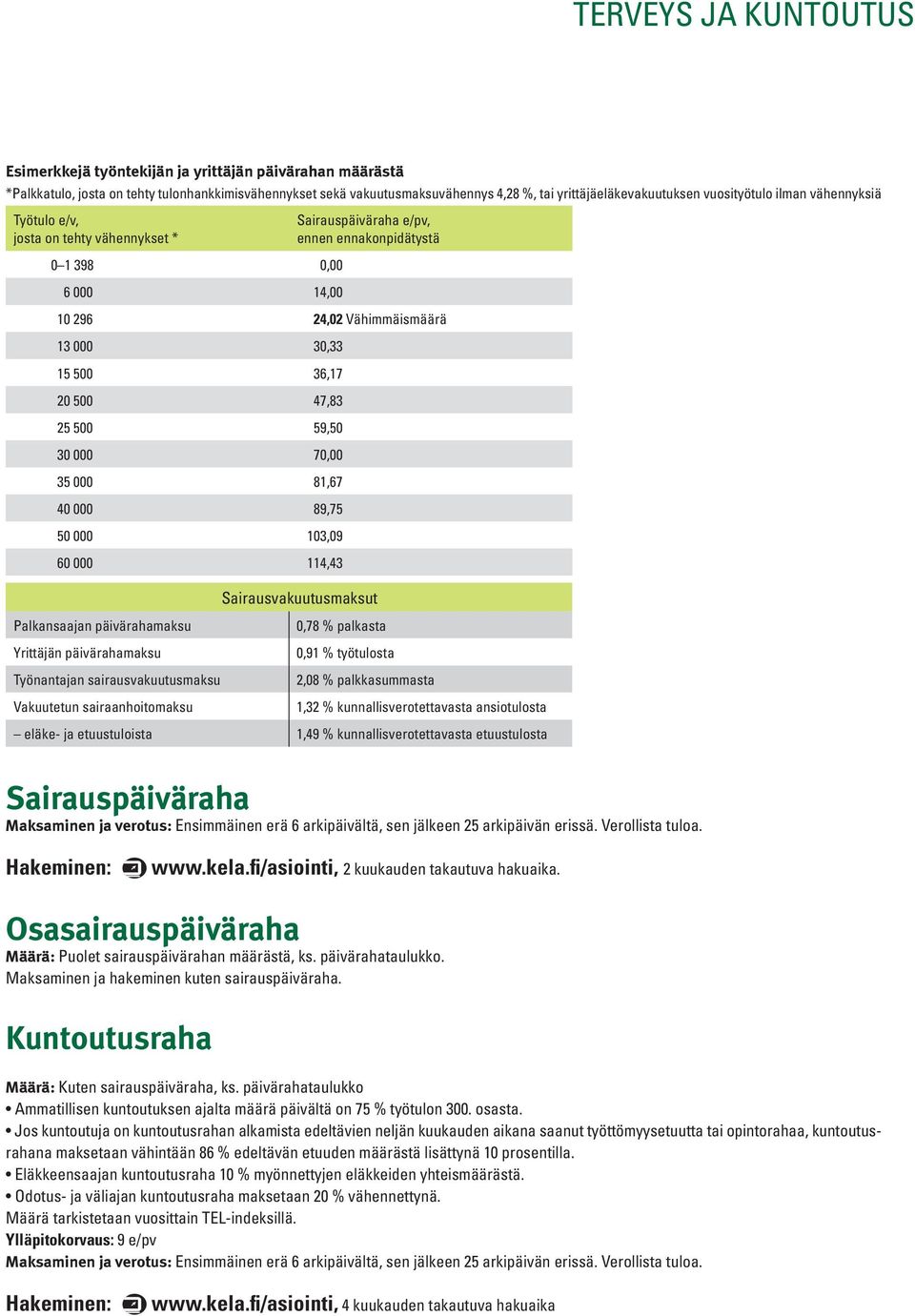 59,50 30 000 70,00 35 000 81,67 40 000 89,75 50 000 103,09 60 000 114,43 Sairausvakuutusmaksut Palkansaajan päivärahamaksu Yrittäjän päivärahamaksu Työnantajan sairausvakuutusmaksu Vakuutetun