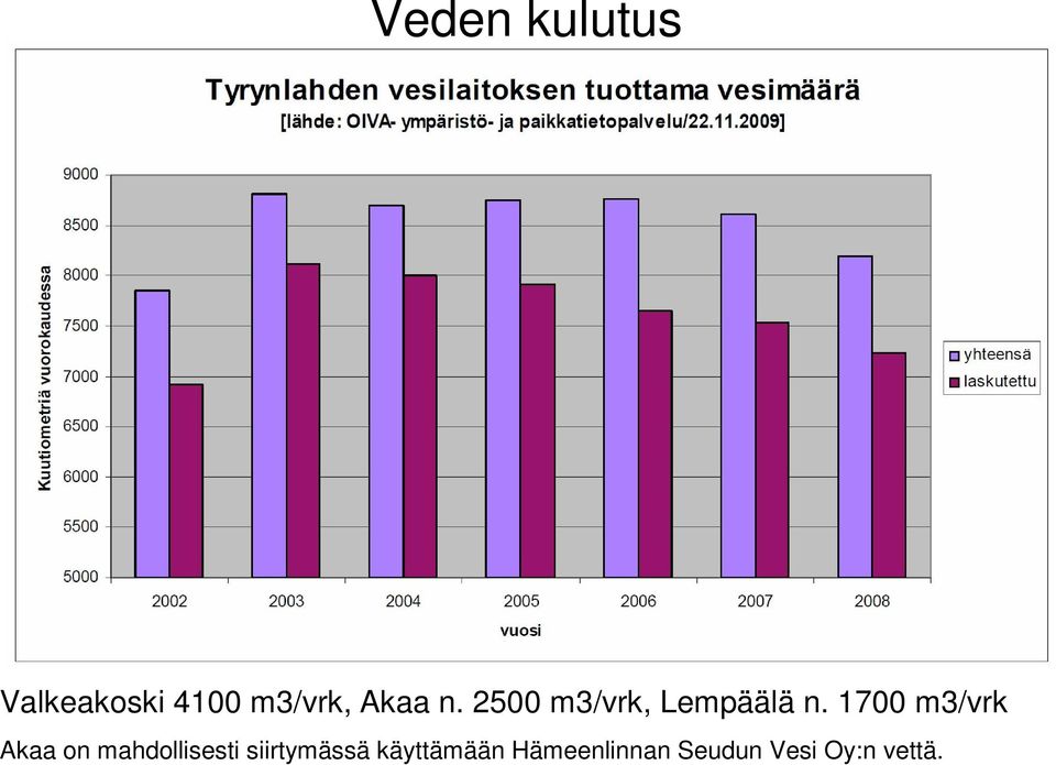 1700 m3/vrk Akaa on mahdollisesti