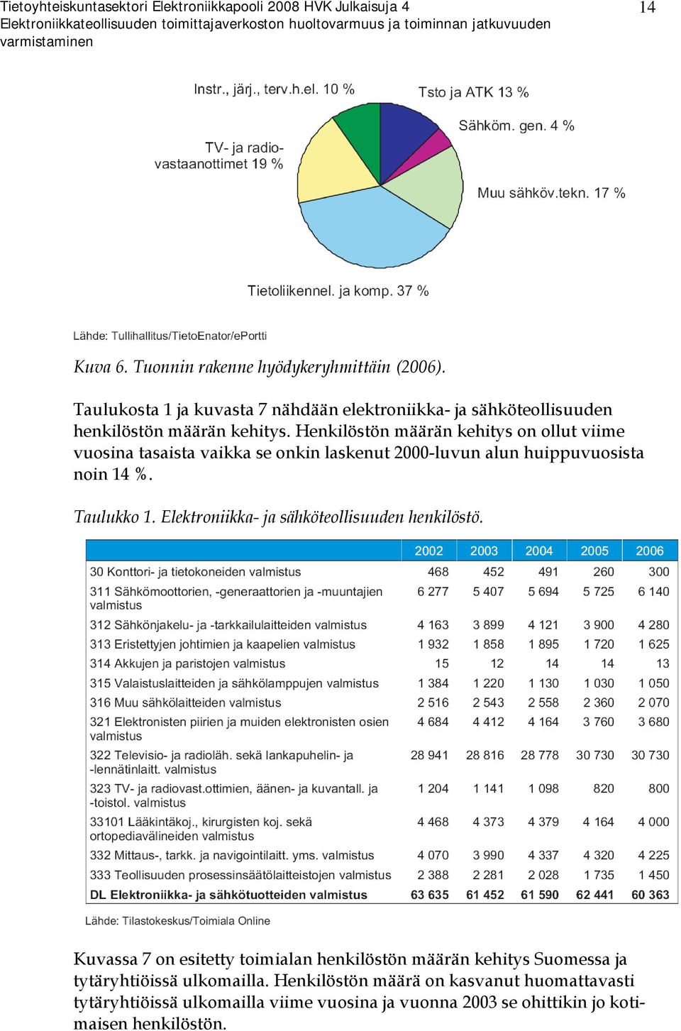 Henkilöstön määrän kehitys on ollut viime vuosina tasaista vaikka se onkin laskenut 2000-luvun alun huippuvuosista noin 14 %. Taulukko 1.