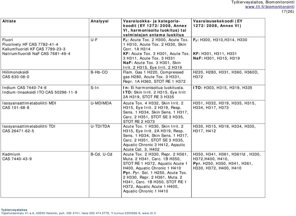 26471-62-5 Kadmium CAS 7440-43-9 U-F B-Hb-CO S-In Vaaralausekekoodi (EY 1272/2008, Annex VI) F 2: Acute Tox. 2 H300, Acute Tox. F 2: H300, H310,H314, H330 1 H310, Acute Tox. 2 H330, Skin Corr.