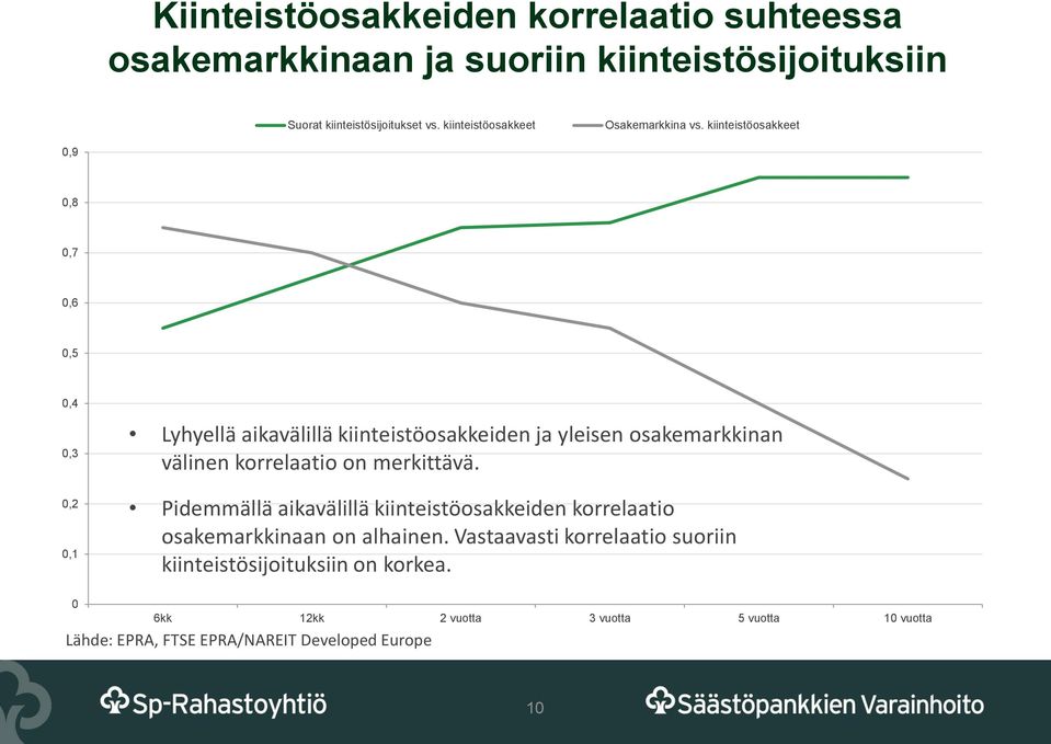 kiinteistöosakkeet 0,9 0,8 0,7 0,6 0,5 0,4 0,3 0,2 0,1 Lyhyellä aikavälillä kiinteistöosakkeiden ja yleisen osakemarkkinan välinen korrelaatio