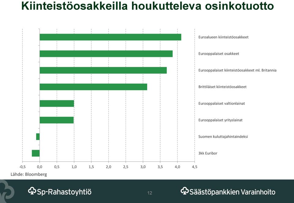 Britannia Brittiläiset kiinteistöosakkeet Eurooppalaiset valtionlainat Eurooppalaiset
