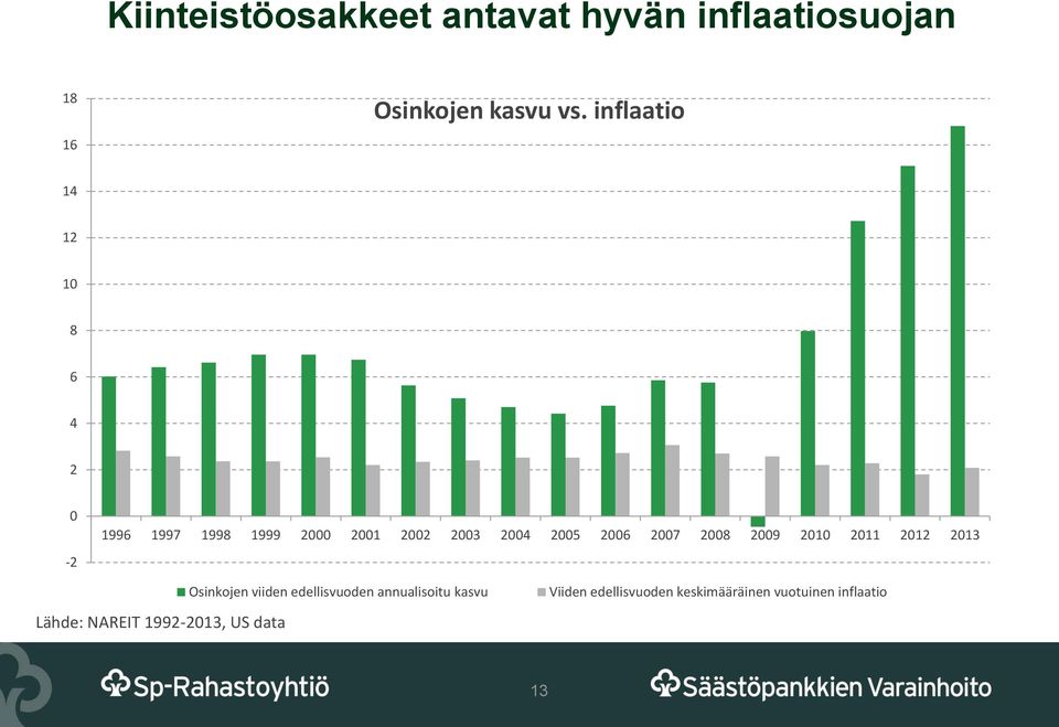 2006 2007 2008 2009 2010 2011 2012 2013 Lähde: NAREIT 1992-2013, US data Osinkojen