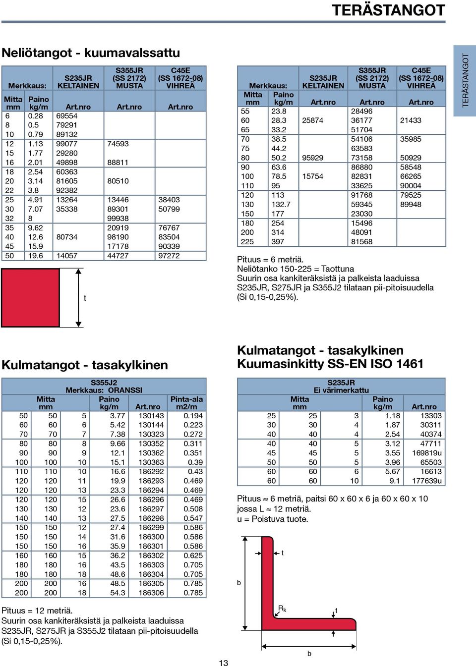 6 80734 98190 83504 45 15.9 17178 90339 50 19.6 14057 44727 97272 t S235JR KELTAINEN S355JR (SS 2172) MUSTA C45E (SS 1672-08) VIHREÄ Merkkaus: kg/m Art.nro Art.nro Art.nro 55 23.8 28496 60 28.