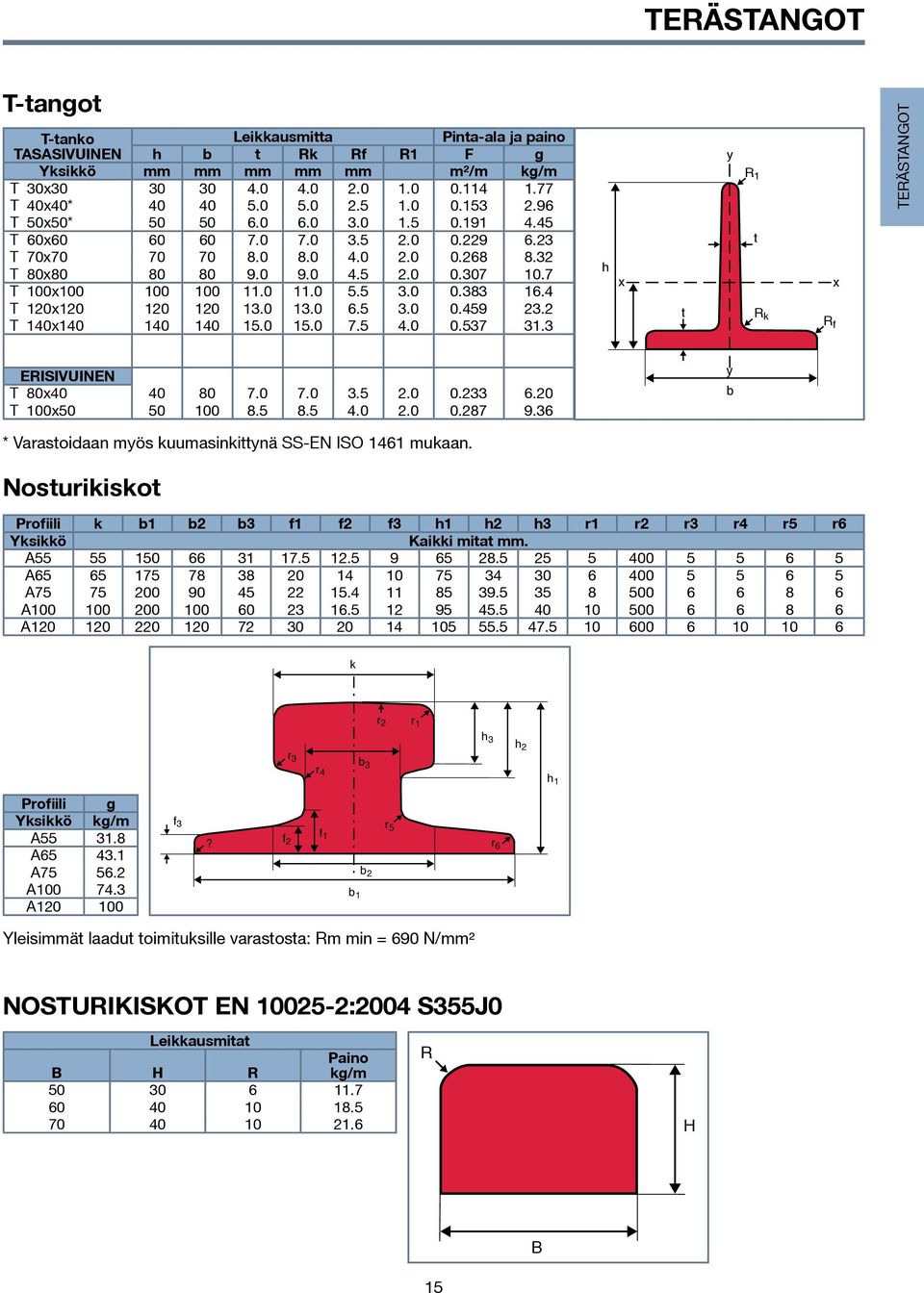 0 0.383 16.4 T 120x120 120 120 13.0 13.0 6.5 3.0 0.459 23.2 T 140x140 140 140 15.0 15.0 7.5 4.0 0.537 31.3 h x y R 1 t x t R k R f TERÄSTANGOT ERISIVUINEN T 80x40 40 80 7.0 7.0 3.5 2.0 0.233 6.