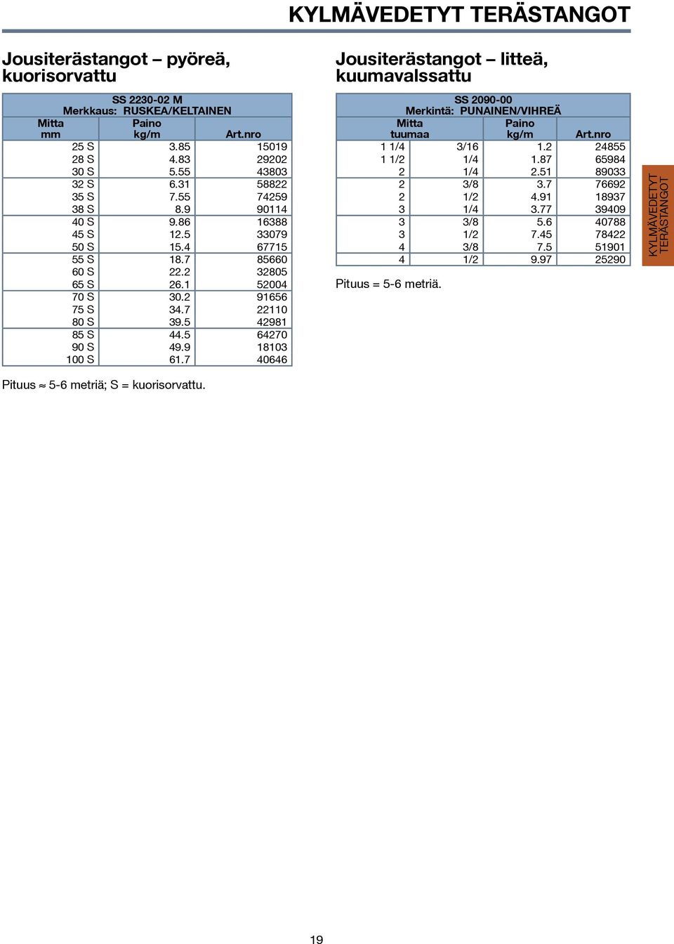 5 64270 90 S 49.9 18103 100 S 61.7 40646 Jousiterästangot litteä, kuumavalssattu SS 2090-00 Merkintä: PUNAINEN/VIHREÄ tuumaa kg/m Art.nro 1 1/4 3/16 1.2 24855 1 1/2 1/4 1.87 65984 2 1/4 2.