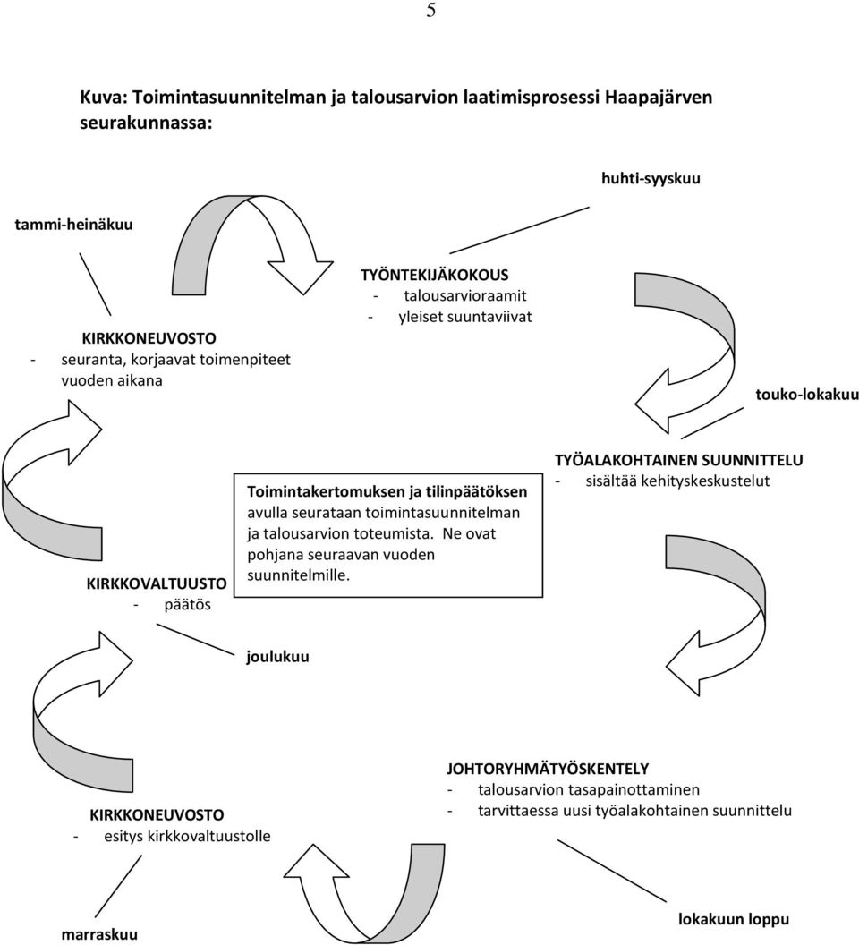 seurataan toimintasuunnitelman ja talousarvion toteumista. Ne ovat pohjana seuraavan vuoden suunnitelmille.