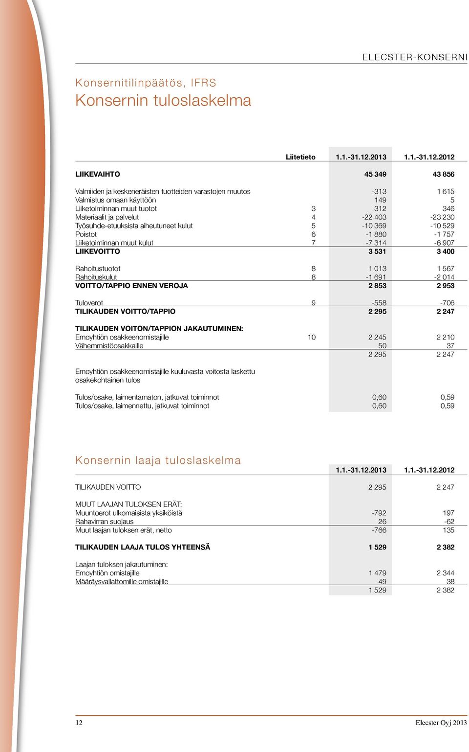 2012 LIIKEVAIHTO 45 349 43 856 Valmiiden ja keskeneräisten tuotteiden varastojen muutos -313 1 615 Valmistus omaan käyttöön 149 5 Liiketoiminnan muut tuotot 3 312 346 Materiaalit ja palvelut 4-22