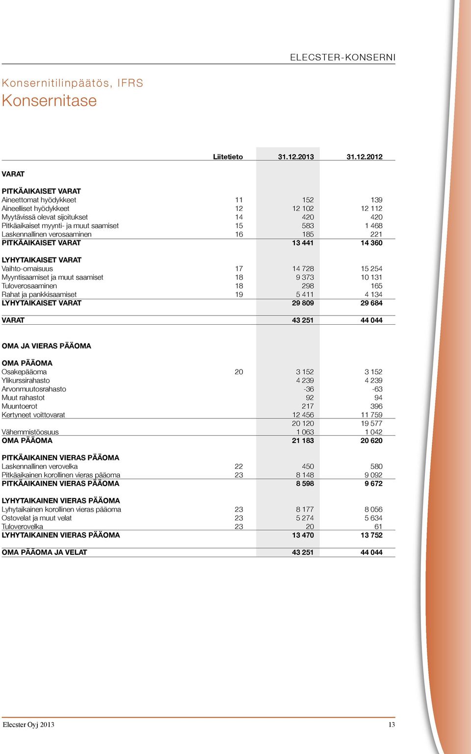 2012 VARAT PITKÄAIKAISET VARAT Aineettomat hyödykkeet 11 152 139 Aineelliset hyödykkeet 12 12 102 12 112 Myytävissä olevat sijoitukset 14 420 420 Pitkäaikaiset myynti- ja muut saamiset 15 583 1 468