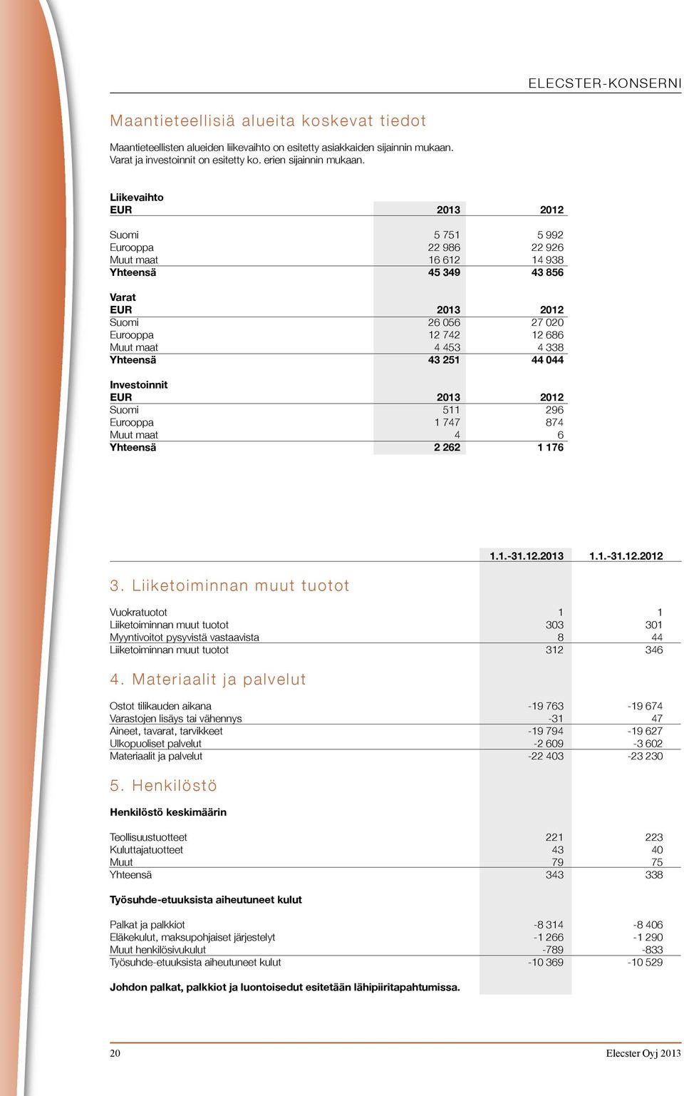 Liikevaihto EUR 2013 2012 Suomi 5 751 5 992 Eurooppa 22 986 22 926 Muut maat 16 612 14 938 Yhteensä 45 349 43 856 Varat EUR 2013 2012 Suomi 26 056 27 020 Eurooppa 12 742 12 686 Muut maat 4 453 4 338