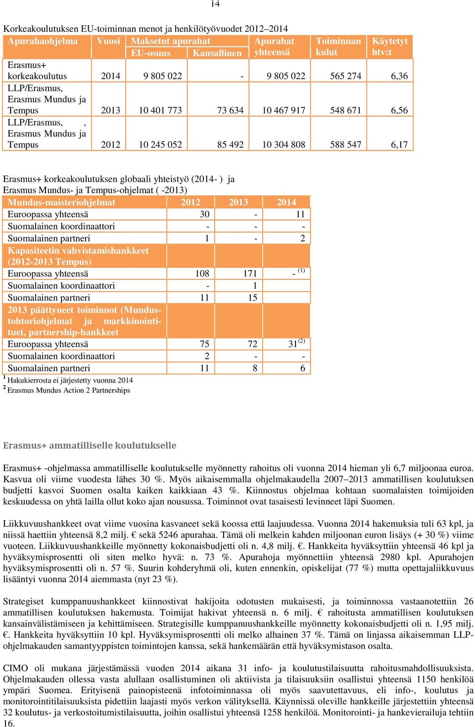 547 6,17 14 Erasmus+ korkeakoulutuksen globaali yhteistyö (2014- ) ja Erasmus Mundus- ja Tempus-ohjelmat ( -2013) Mundus-maisteriohjelmat 2012 2013 2014 Euroopassa yhteensä 30-11 Suomalainen