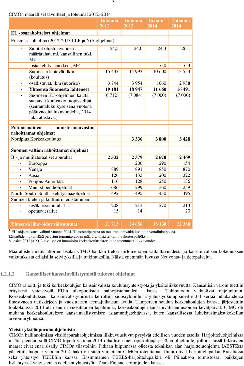 kansallinen tuki, M - josta kehityshankkeet, M 6,0 6,3 - Suomesta lähtevät, lkm 15 437 14 993 10 600 13 553 (koulutus) - osallistuvat, lkm (nuoriso) 3 744 3 954 1060 2 938 - Yhteensä Suomesta