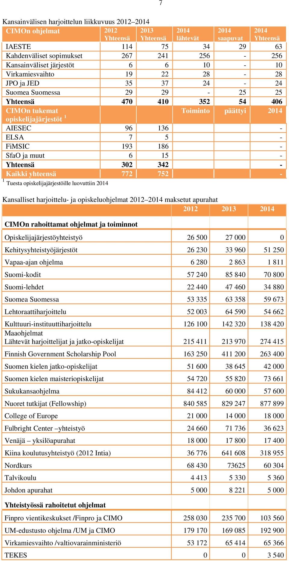 AIESEC 96 136 - ELSA 7 5 - FiMSIC 193 186 - SfaO ja muut 6 15 - Yhteensä 302 342 - Kaikki yhteensä 772 752-1 Tuesta opiskelijajärjestöille luovuttiin 2014 7 Kansalliset harjoittelu- ja