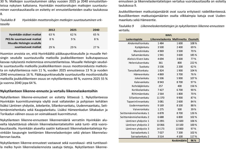 Hyvinkään moottoroitujen matkojen suuntautuminen vrk- Taulukko 8 tasolla 2012 2025 2040 Hyvinkään sisäiset matkat 63 % 62 % 65 % PKS:lle suuntautuvat matkat 8 % 9 % 8 % Muualle Helsingin seudulle