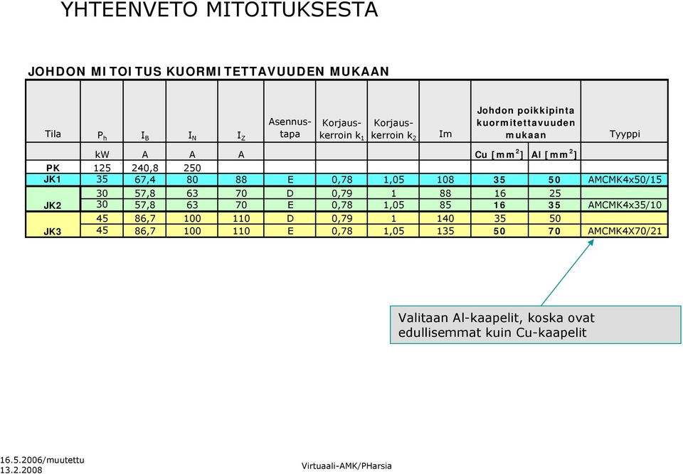 E 0,78 1,05 108 35 50 AMCMK4x50/15 30 57,8 63 70 D 0,79 1 88 16 25 JK2 30 57,8 63 70 E 0,78 1,05 85 16 35 AMCMK4x35/10 45 86,7 100