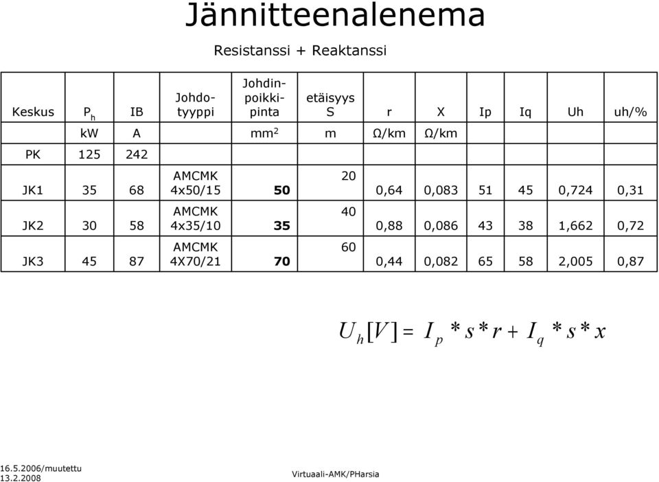 4x35/10 35 AMCMK 4X70/21 70 etäisyys S r X Ip Iq Uh uh/% 20 40 60 0,64 0,083 51 45 0,724
