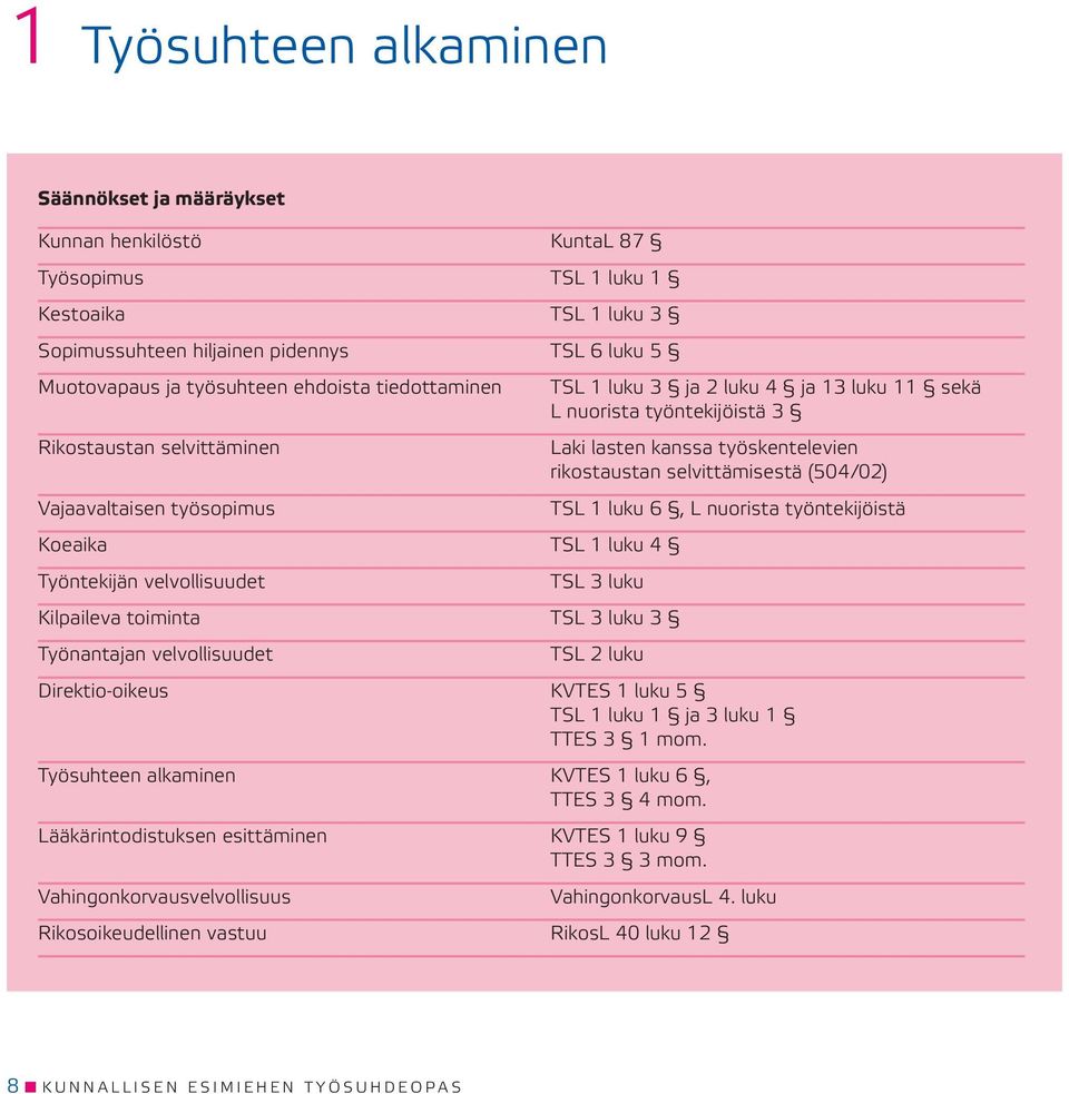 Vajaavaltaisen työsopimus TSL 1 luku 6, L nuorista työntekijöistä Koeaika TSL 1 luku 4 Työntekijän velvollisuudet TSL 3 luku Kilpaileva toiminta TSL 3 luku 3 Työnantajan velvollisuudet TSL 2 luku